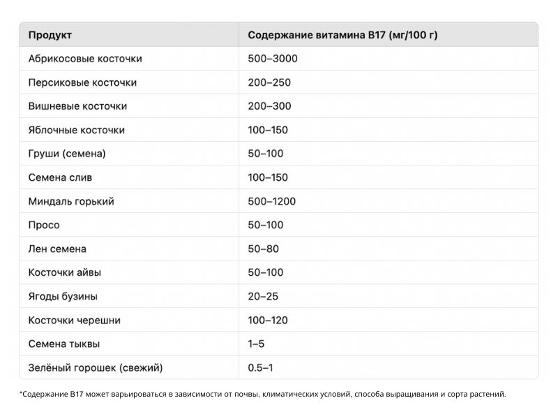 Таблица содержания витамина В17 в продуктах